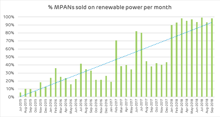 MPANs sold on renewable power