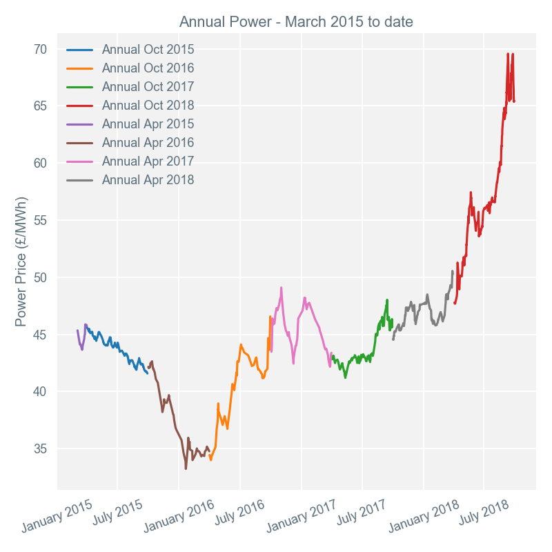 2018-10-01 annual-prices