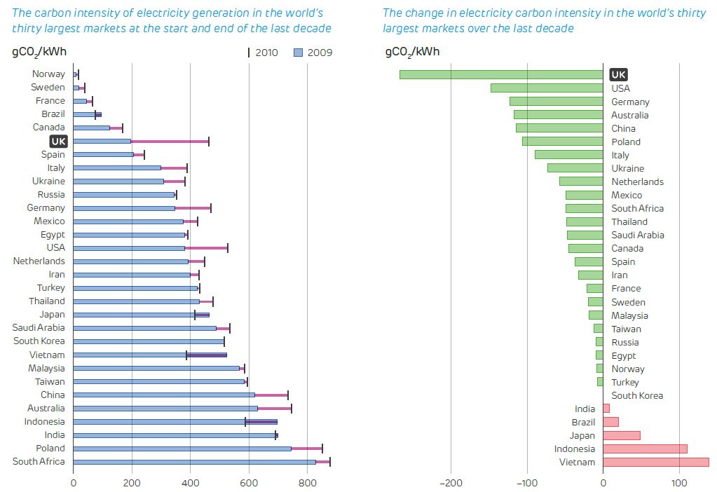 The low carbon league table: Which countries are on track for COP26? - Rich Text Image 1