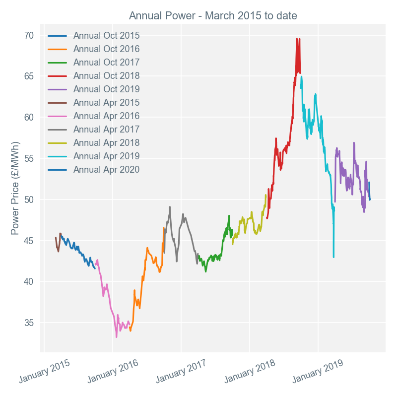 2019-10-07 annual-prices