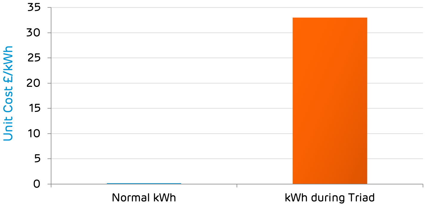 Triad peak consumption 2