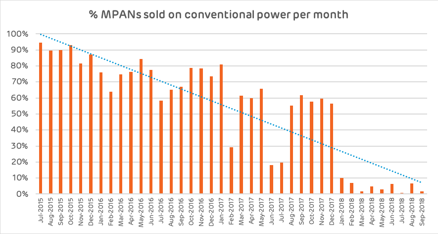 MPANs sold on conventional power