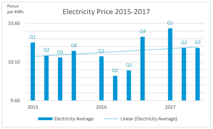 Electricity-prices-2015-2017-700x426