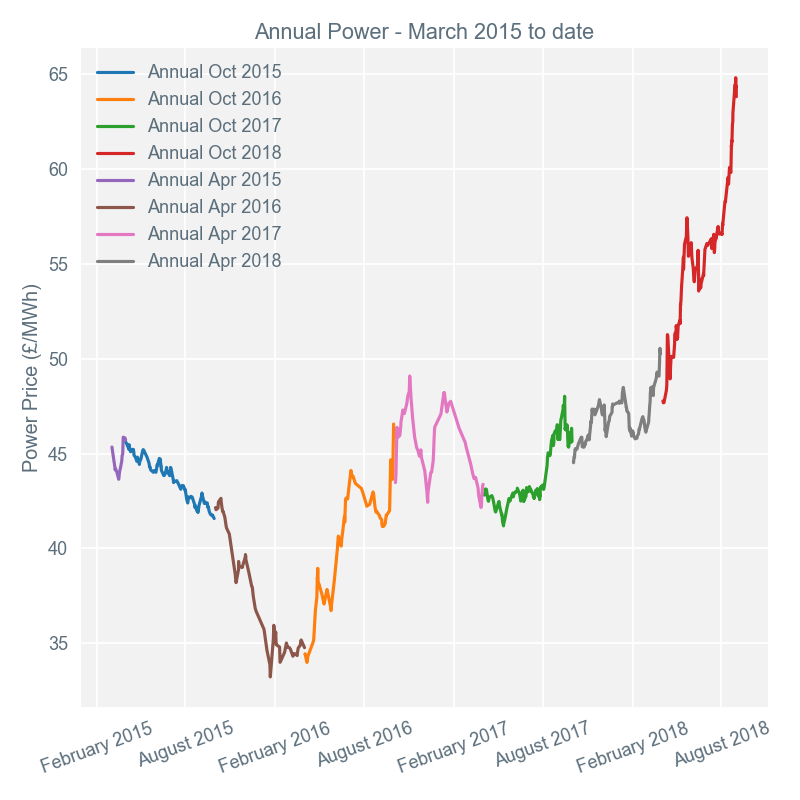 Annual power 040918