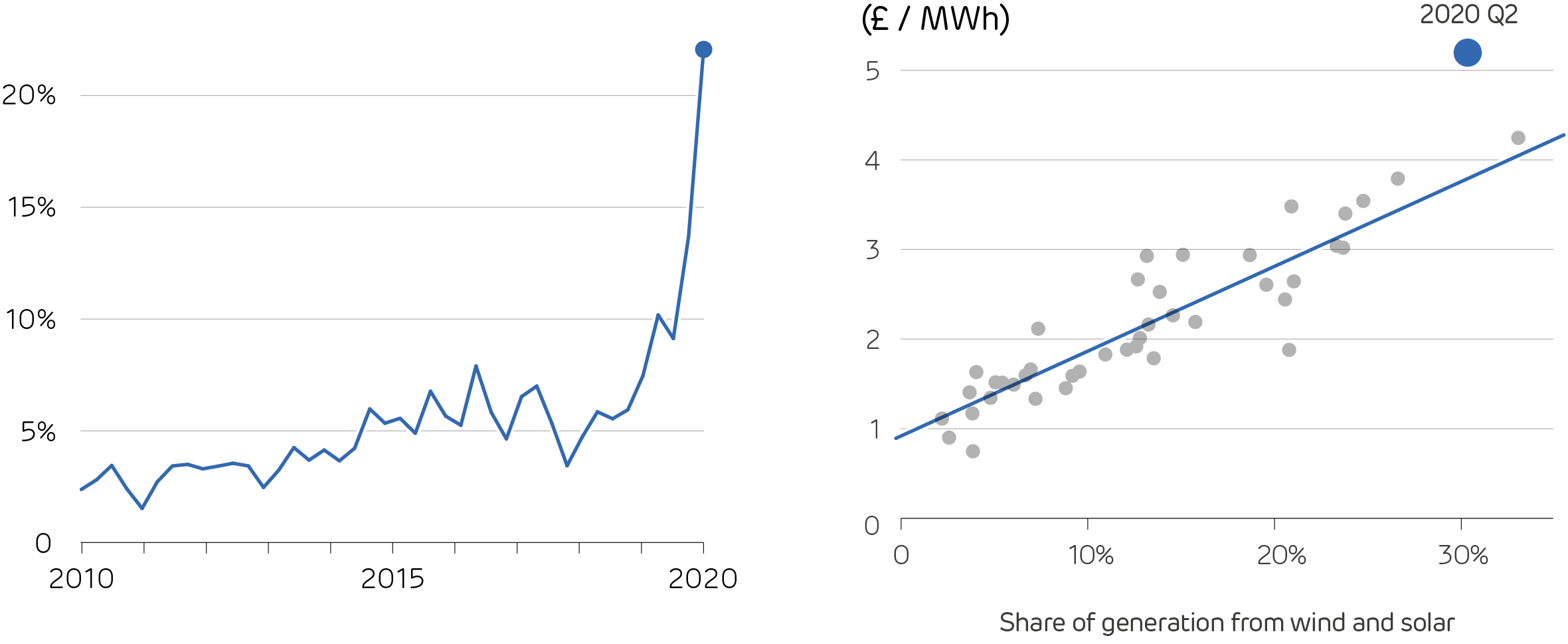Monthly average power prices over the last two decades, adjusted for inflation (presented in 2020 GBP) (left) Balancing price shown against share of variable renewables, with dots showing the average over each quarter since 2010 (right)