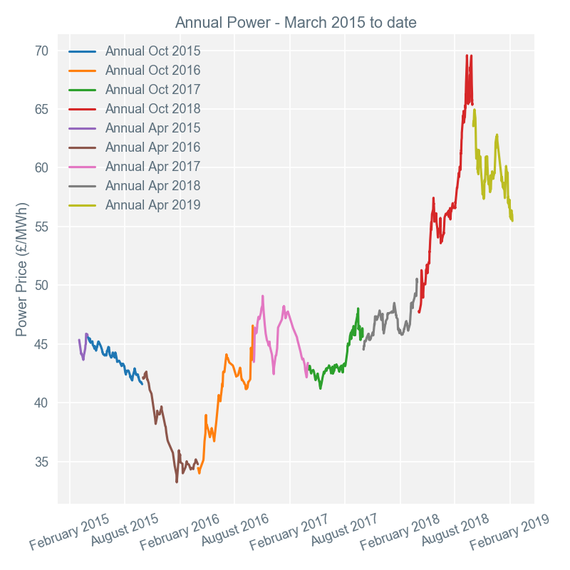 2019-02-11 annual-prices