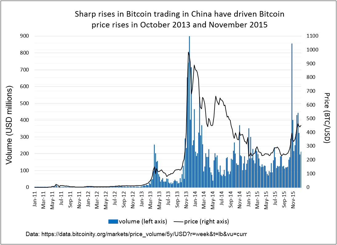 Bitcoin's price has been led by sharp shifts in trading in China in 2013 and 2015.