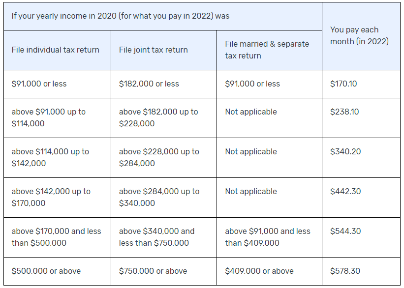 A table outlining Part B monthly premiums for 2021.