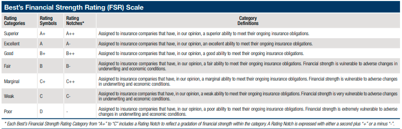 Best's Financial Strength Rating Scale