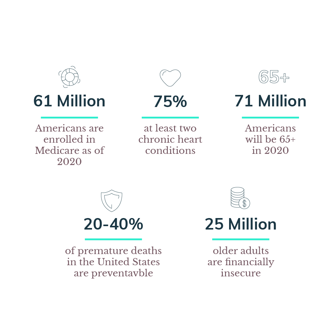 Facts about Medicare and health care in America