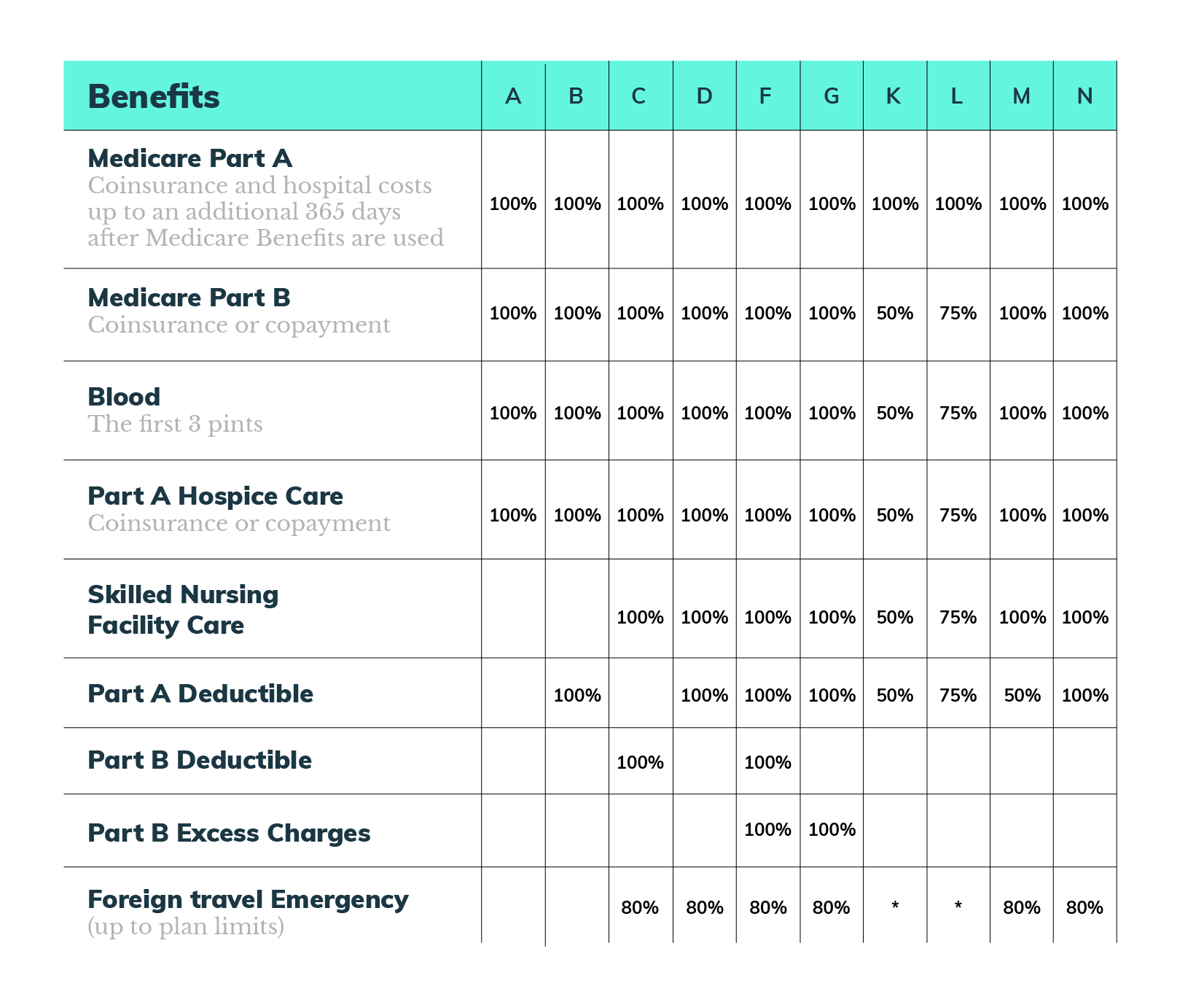 the essential benefits that each plan covers.