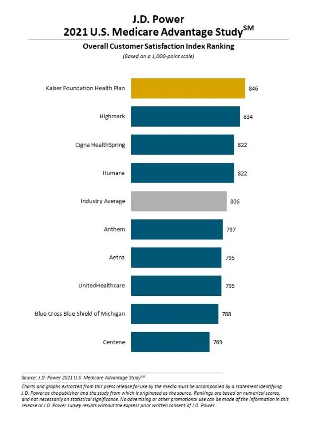 2021 U.S. Medicare Advantage Study