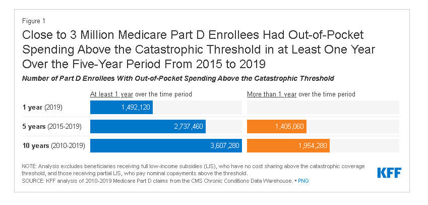 Graph showing the number of Part D enrollees with out-of-pocket spending above the catastrophic threshold