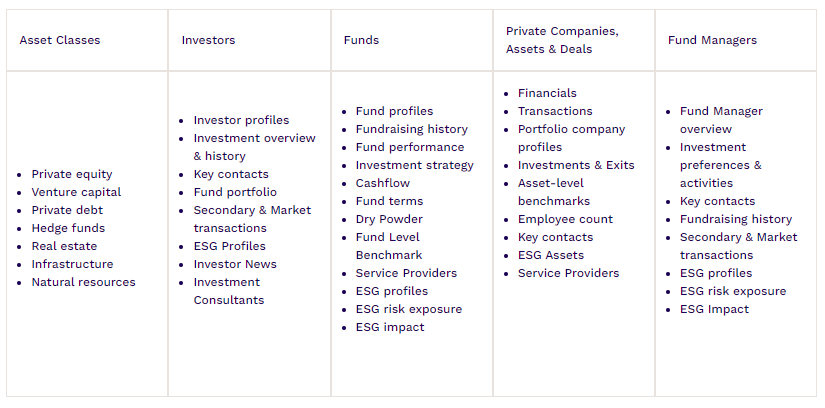 Preqin’s Data Feeds API core datasets