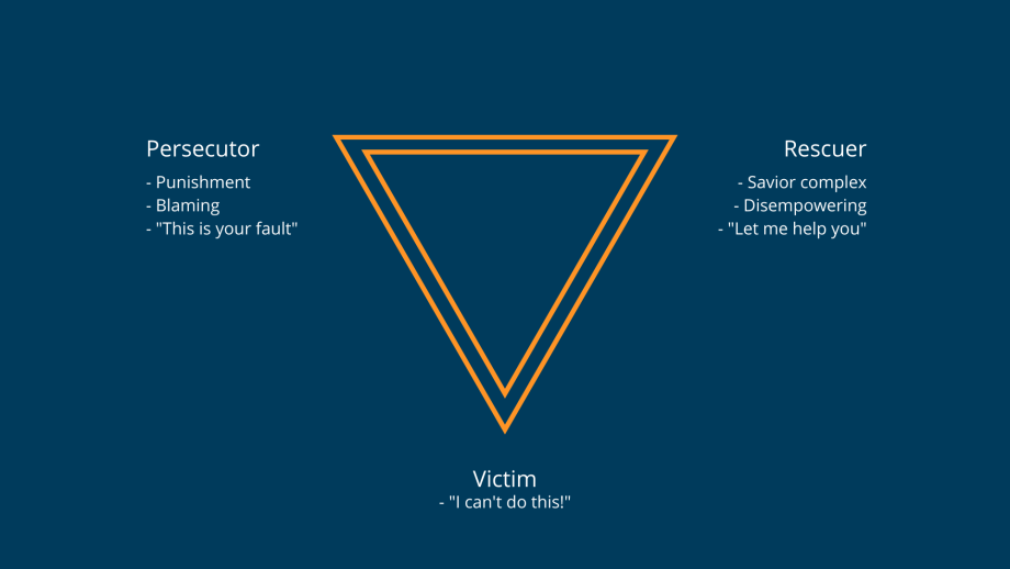 A diagram of the Karpman Drama Triangle, identifying the persecutor, rescuer and victim roles. 