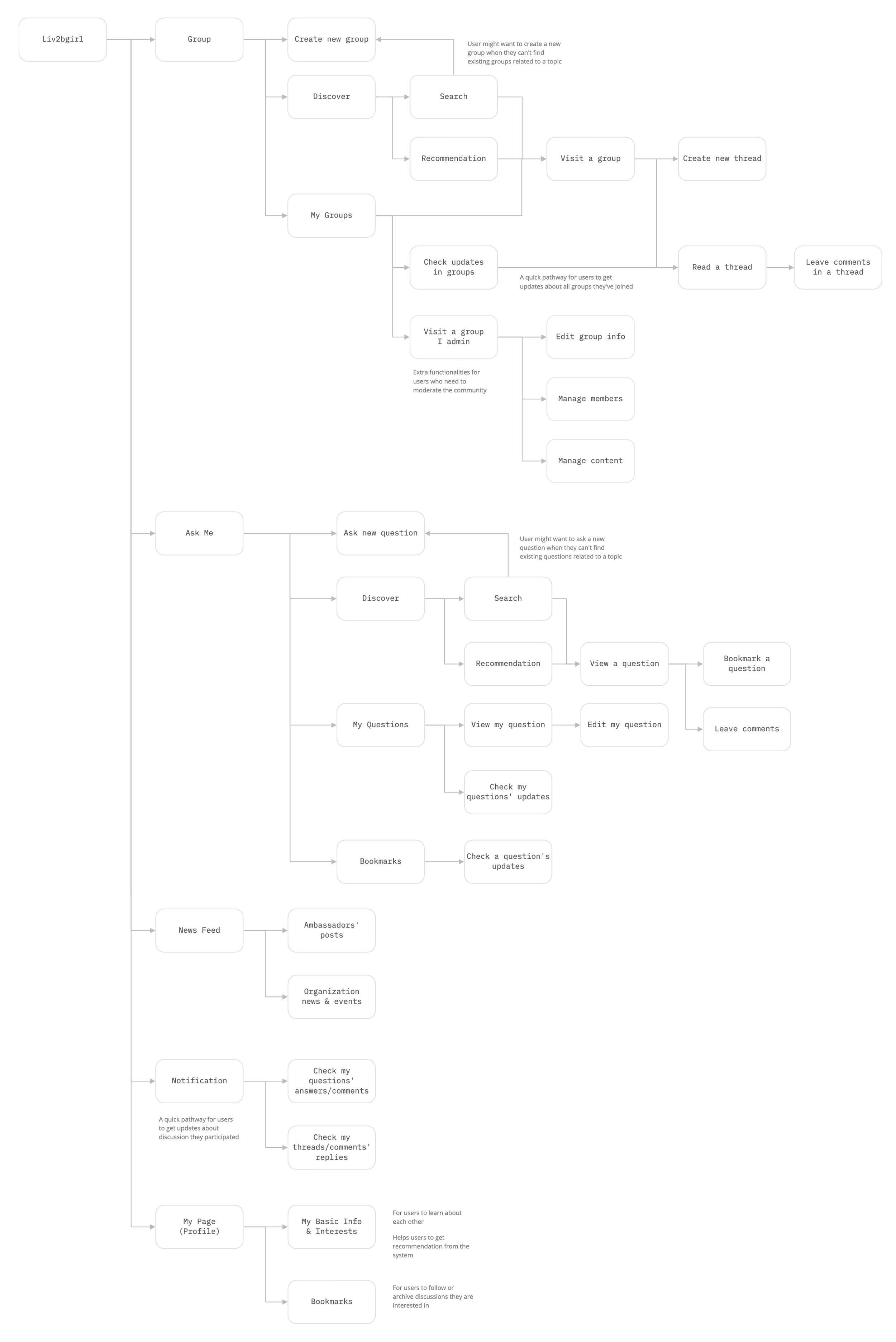 Liv2BGirl Fall 2020: User Flow