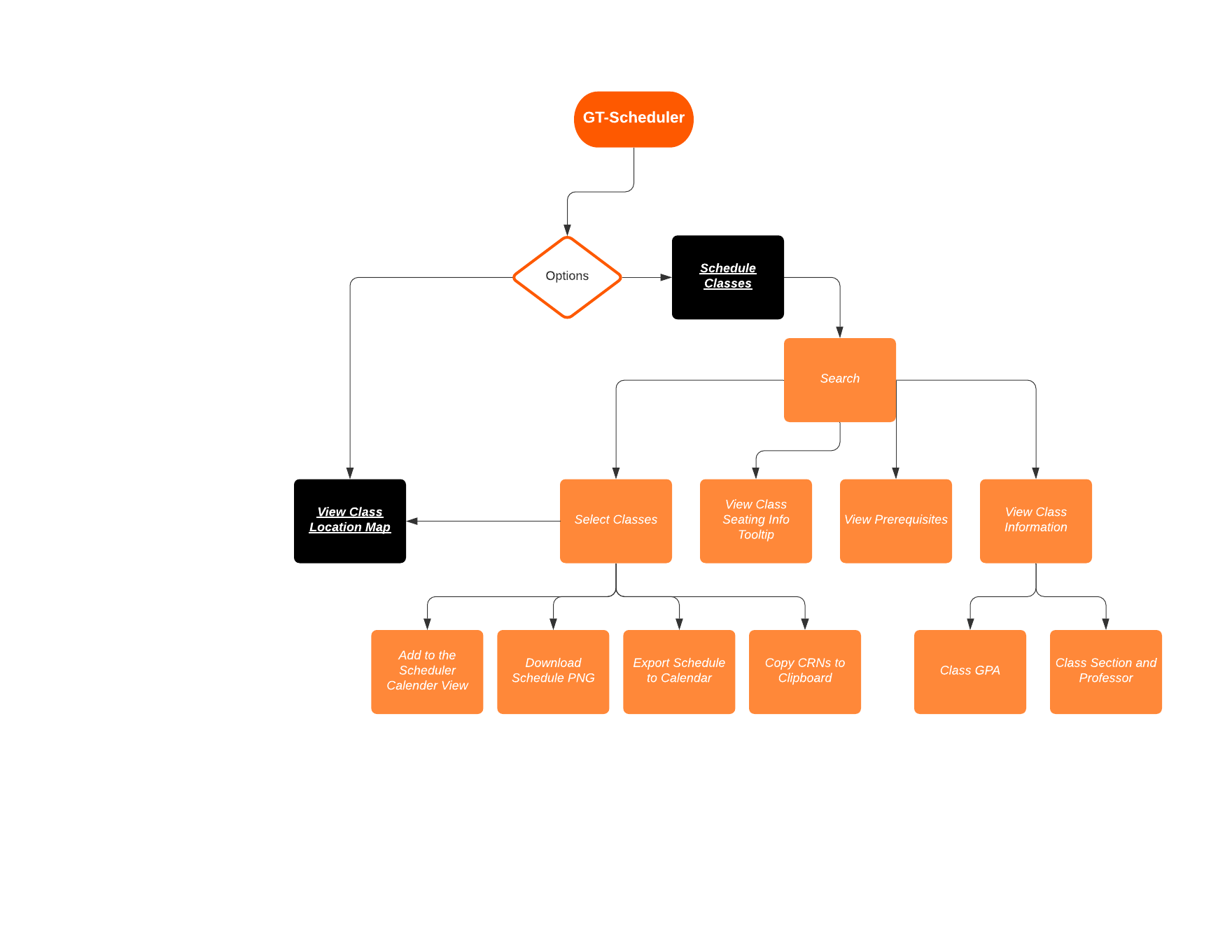 GT Scheduler Fall 2020: User Flow