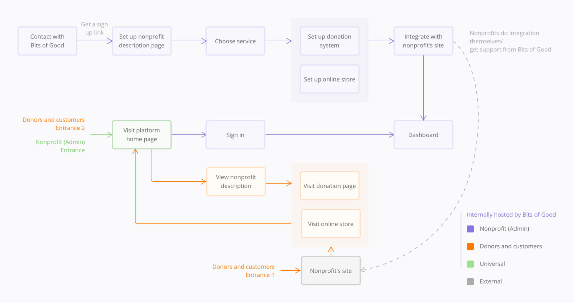 DMS userflow diagram