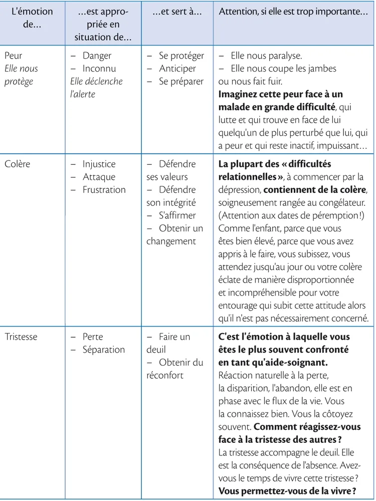 Tableau 3.2. L’utilité des 4 émotions principales