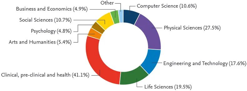 Relative contribution per discipline to Dutch science. The FWCI of the disciplines is: Medicine (Clinical, pre-clinical, and health): 1.89; Natural Sciences (Physical Sciences): 1.56; Life Sciences: 1.69; Humanities and Social Sciences: 1.81.