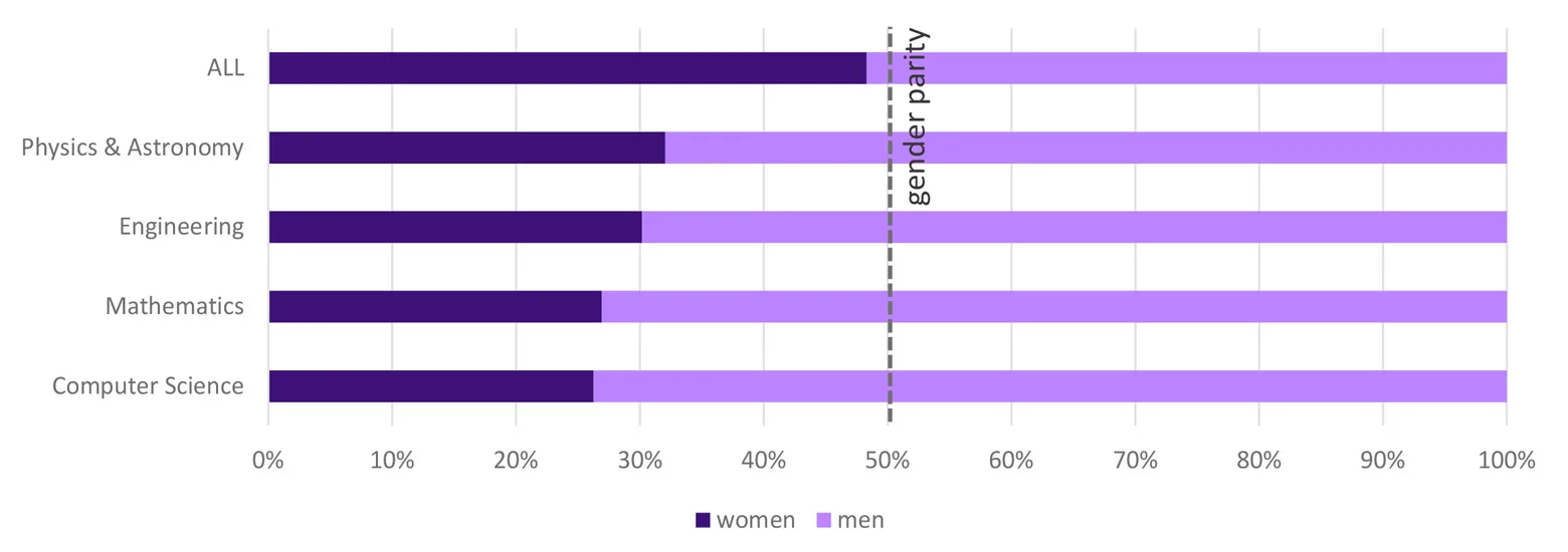 Percentage of women and men among researchers in all research and selected subject areas