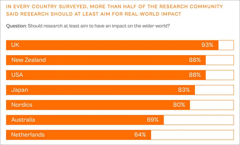 In every country surveyed, more than half of the research community said research should at least aim for real-world impact. (Source: Elsevier, Back to Earth, November 2023)