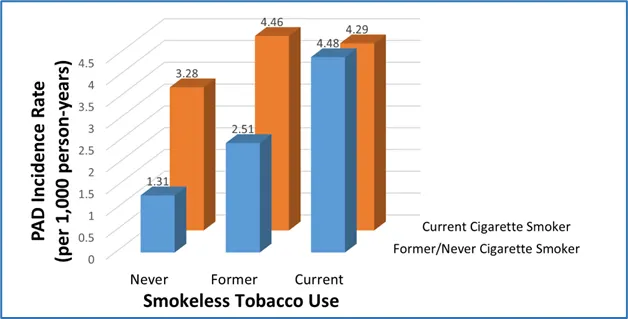 Incidence rate for peripheral artery disease (PAD) associated with the use of smokeless tobacco 