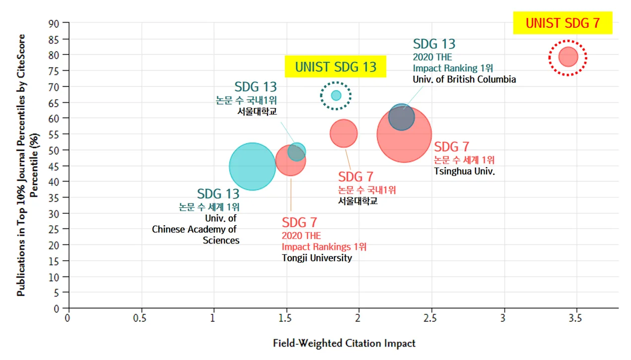 Field-weighted citation impact of SDG 7 and 13 for UNIST research.