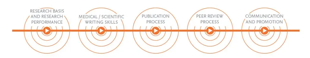 Health publishing process