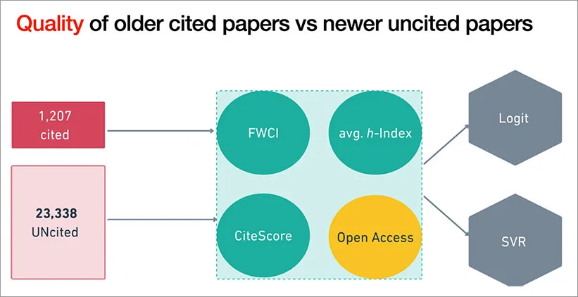 Chart: Quality of older cited papers vs newer uncited papers