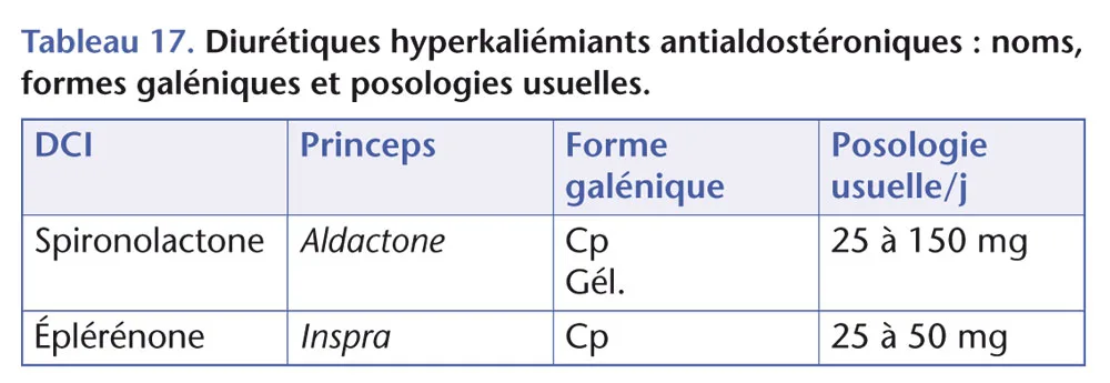 Tableau 17 - Diurétiques hyperkaliémiants antialdostéroniques - noms, formes galéniques et posologies usuelles