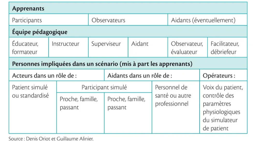 Tableau 1.1. Vocabulaire désignant les fonctions des personnes participant à une séance de simulation.