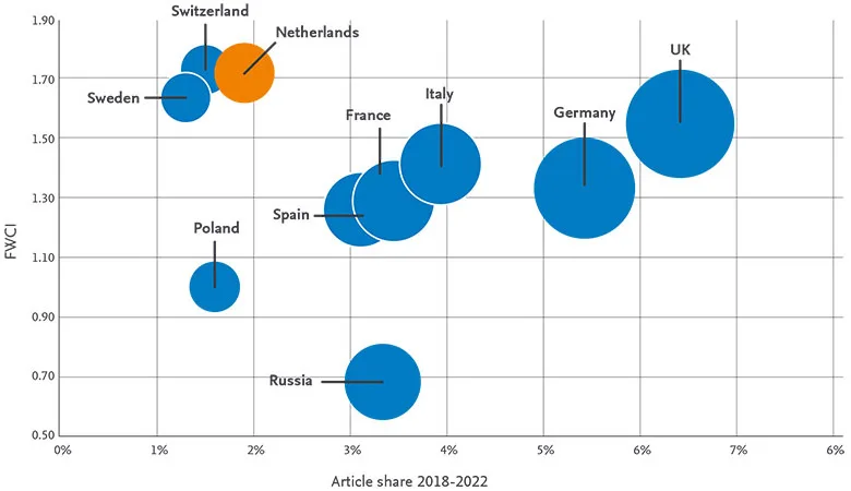 Chart: Scientific Impact Measured in FWCI vs. Relative Contribution of Selected European Countries. Source: Scopus data in Elsevier's report "The Netherlands as a Science Nation" (Elsevier, 2024)