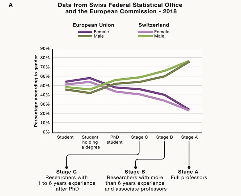 The scissors graph (Source: Swiss Federal Statistical Office and the European Commission, 2018)