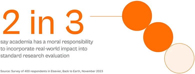 Figure: Two out of three respondents agree that academia has a moral responsibility to incorporate real-world impact into standard research evaluation. (Source: Back to Earth, Elsevier, Nov 2023)