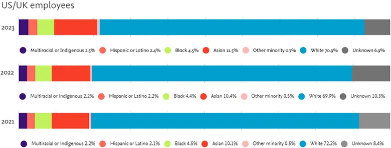 This chart shows the racial and ethnic diversity of our US- and UK-based employees over the last three years. Overall, 21.6% of employees across the two countries represent a racial or ethnic minority. This has improved slightly from 19.7% in 2023. 