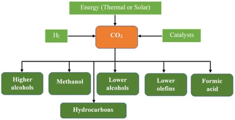 Sustainable Utilization of CO2 toward a Circular Economy: Prospects, Challenges, and Opportunities (Access on Knovel) 