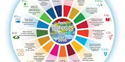 The Geophysical Sustainability Wheel shows how each SDG can be supported and advanced through geophysics. (Source: Society of Exploration Geophysicists)