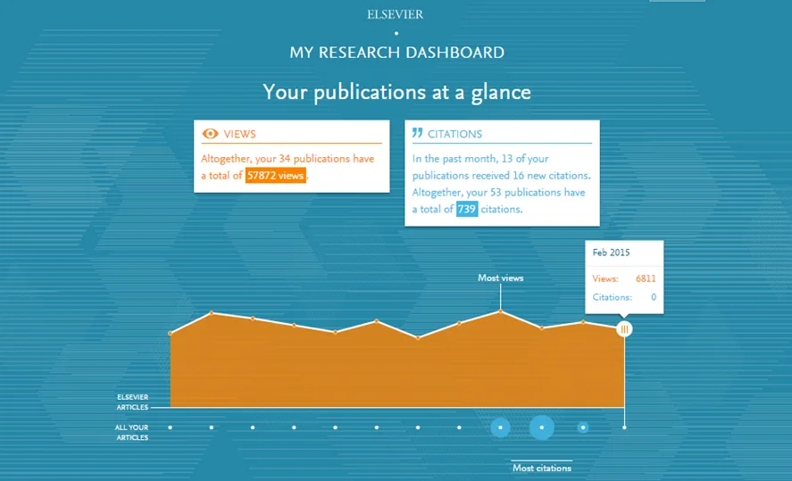 Screenshot showing an example 'My Research Dashboard'