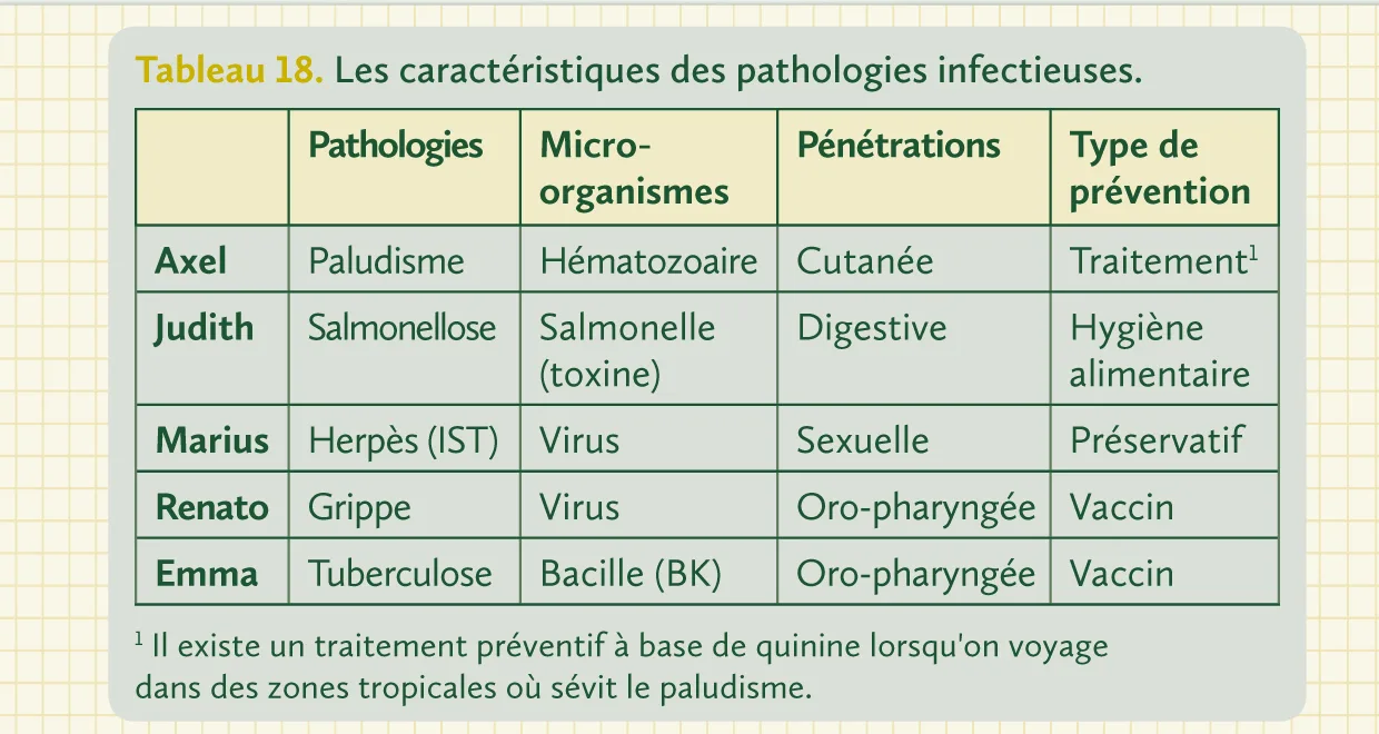 Tableau 18 - Les caractéristiques des pathologies infectieuses