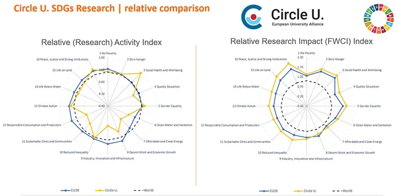Circle diagrams showing Circle U's  Relative Activity Index  and Relative Research Impact Index for the 16 SDGs compared to those of the EU and and the world as a whole