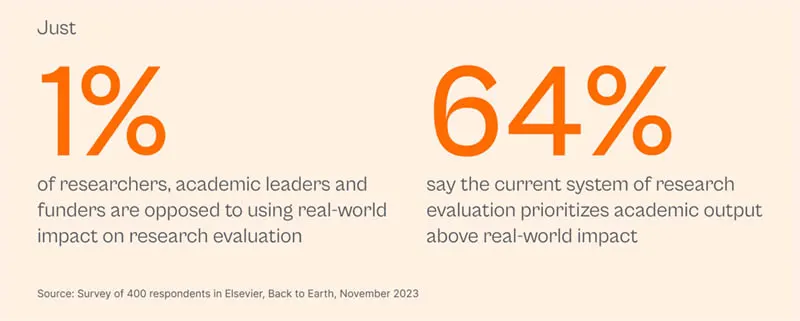Just 1% of researchers, academic leaders and funders are opposed to using real-world impact on research evaluation. 64% say the current system of research evaluation prioritizes academic output above real-world impact.(Source: Back to Earth, November 2023)