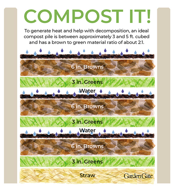 Compost layers graphic Garden Gate Magazine: When you're starting a traditional compost pile, first lay down a bed of straw to absorb excess moisture, then layer greens, browns and an optional bit of compost or manure and water it all in. This way you start with the right proportions. Once decomposition starts, you can mix it all together as you add more materials.