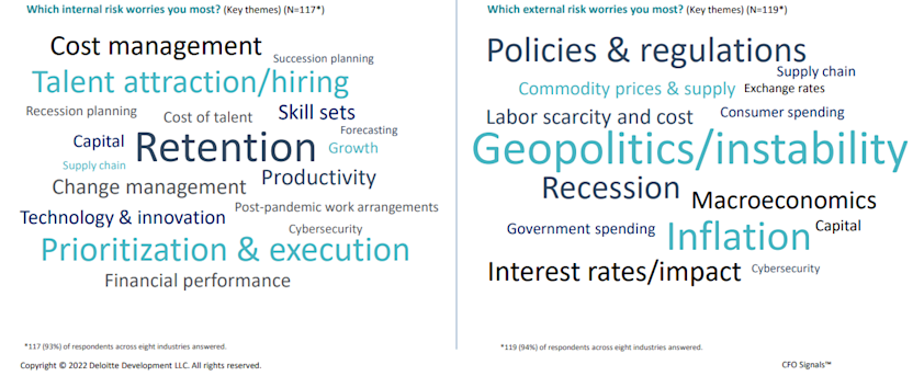 CFO concerns for 2023 based on Deloitte CFO survey.
