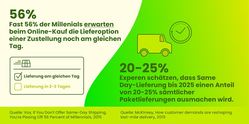 56% of millennials expect same day delivery