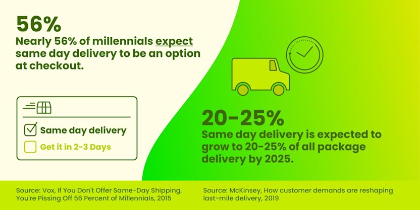 56% of millennials expect same day delivery