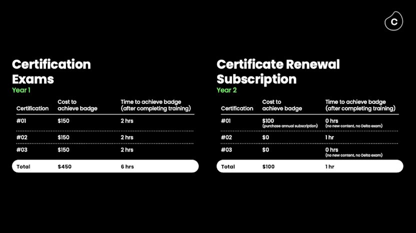 Celonis PEP 2 Certification Exams Pricing