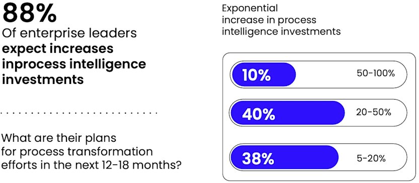 HFS Infographic CelonisxIBM 2023 process investment