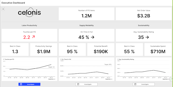 Continuous process improvement for P2P. Monitoring business performance post go-live with Celonis EMS.