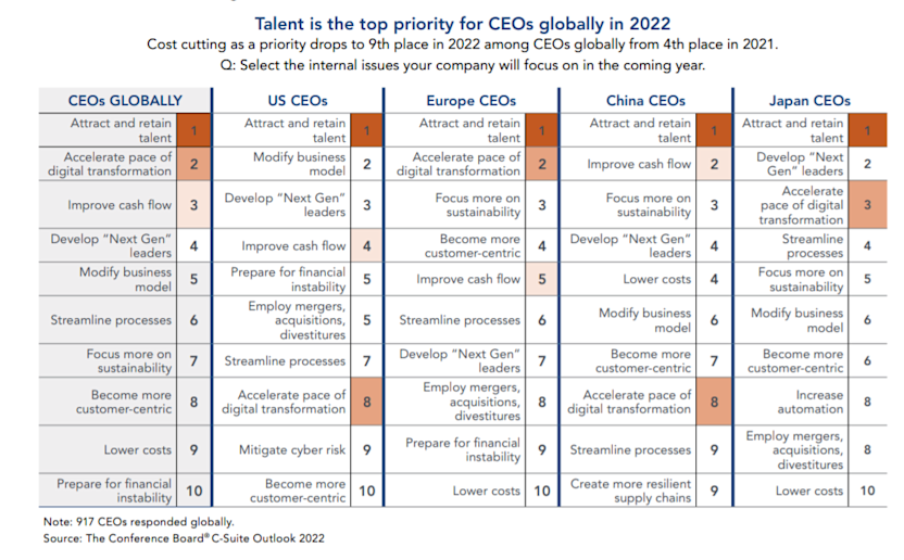 conference board survey 2022